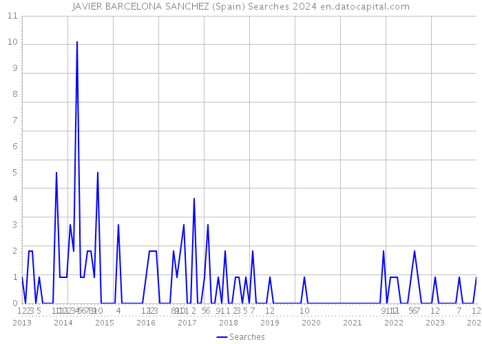 JAVIER BARCELONA SANCHEZ (Spain) Searches 2024 