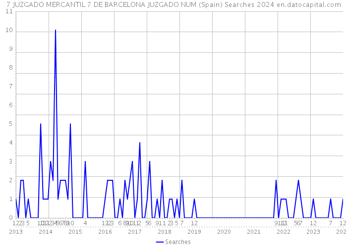 7 JUZGADO MERCANTIL 7 DE BARCELONA JUZGADO NUM (Spain) Searches 2024 