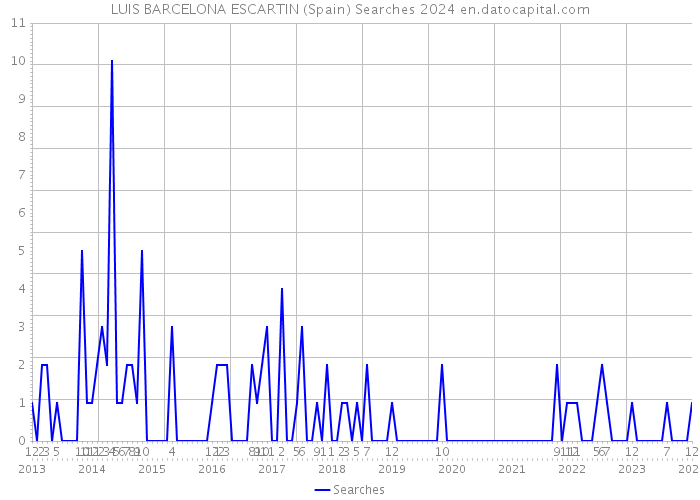 LUIS BARCELONA ESCARTIN (Spain) Searches 2024 