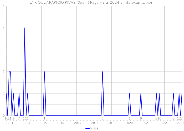 ENRIQUE APARICIO RIVAS (Spain) Page visits 2024 