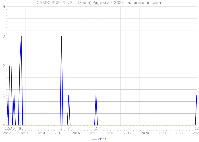 CARDGIRUS I.D.I. S.L. (Spain) Page visits 2024 