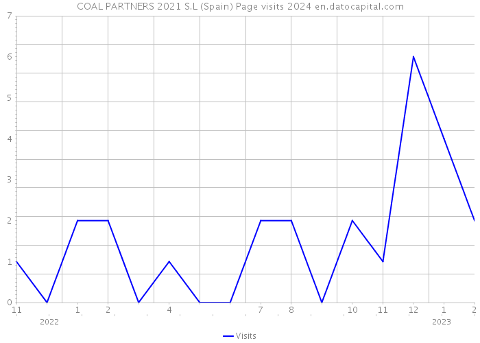 COAL PARTNERS 2021 S.L (Spain) Page visits 2024 