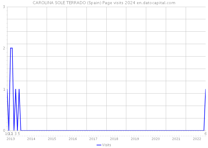 CAROLINA SOLE TERRADO (Spain) Page visits 2024 