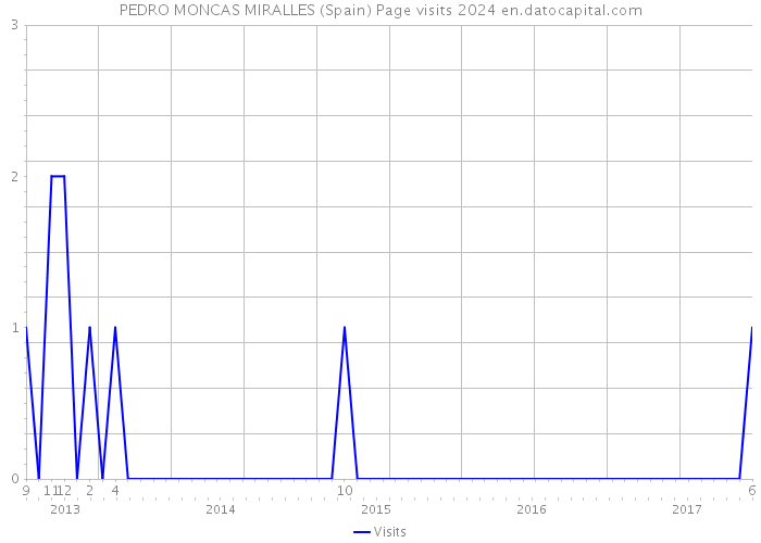 PEDRO MONCAS MIRALLES (Spain) Page visits 2024 