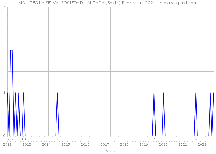 MANITEG LA SELVA, SOCIEDAD LIMITADA (Spain) Page visits 2024 