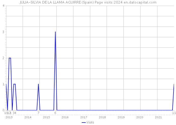 JULIA-SILVIA DE LA LLAMA AGUIRRE (Spain) Page visits 2024 