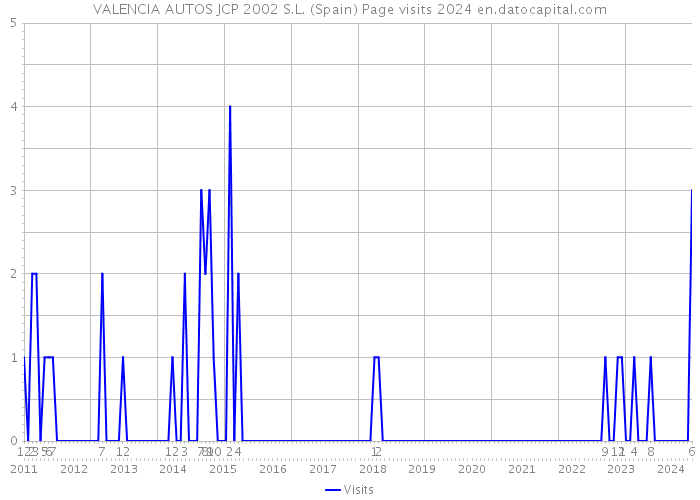 VALENCIA AUTOS JCP 2002 S.L. (Spain) Page visits 2024 
