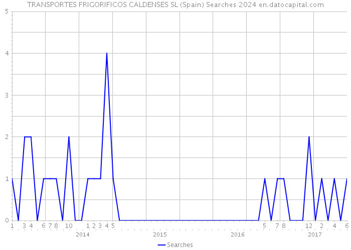 TRANSPORTES FRIGORIFICOS CALDENSES SL (Spain) Searches 2024 