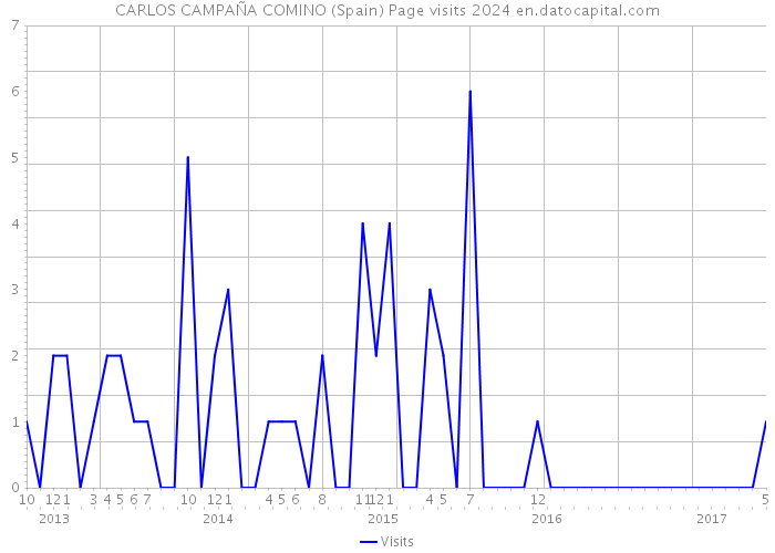 CARLOS CAMPAÑA COMINO (Spain) Page visits 2024 