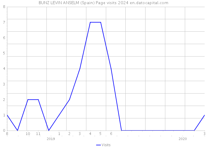 BUNZ LEVIN ANSELM (Spain) Page visits 2024 