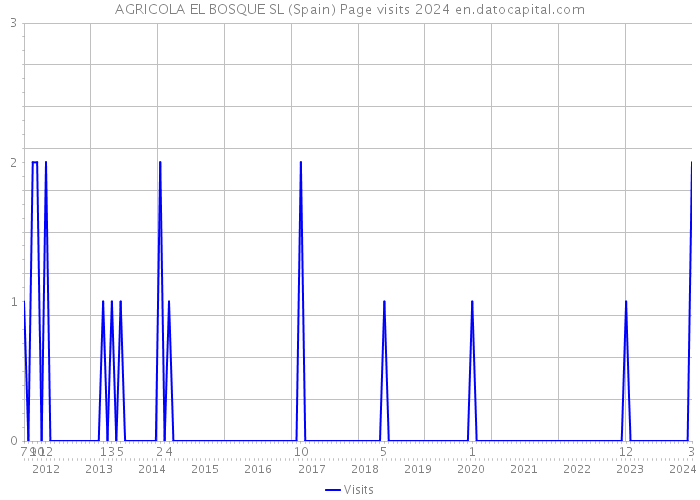 AGRICOLA EL BOSQUE SL (Spain) Page visits 2024 
