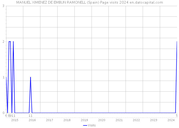 MANUEL XIMENEZ DE EMBUN RAMONELL (Spain) Page visits 2024 