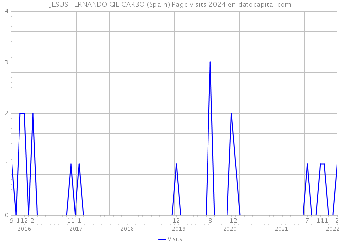 JESUS FERNANDO GIL CARBO (Spain) Page visits 2024 