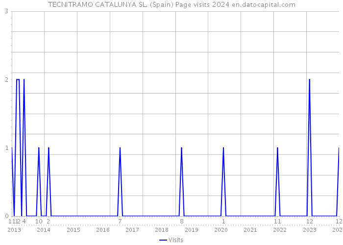TECNITRAMO CATALUNYA SL. (Spain) Page visits 2024 