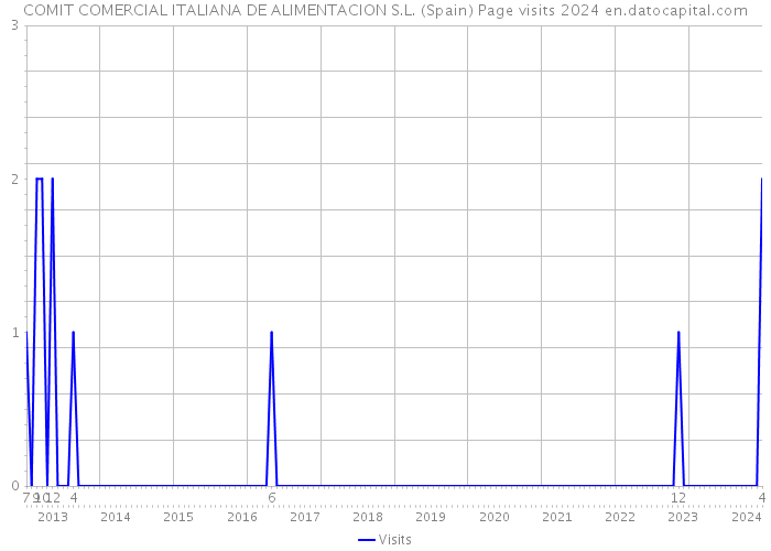 COMIT COMERCIAL ITALIANA DE ALIMENTACION S.L. (Spain) Page visits 2024 