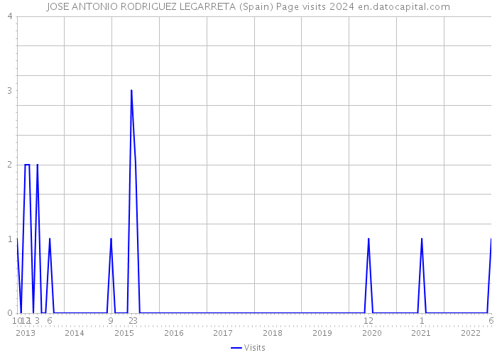 JOSE ANTONIO RODRIGUEZ LEGARRETA (Spain) Page visits 2024 
