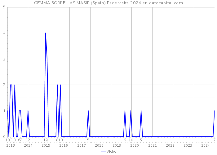 GEMMA BORRELLAS MASIP (Spain) Page visits 2024 