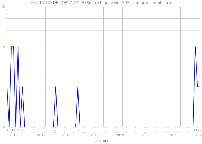 SANTIAGO DE PORTA SOLE (Spain) Page visits 2024 