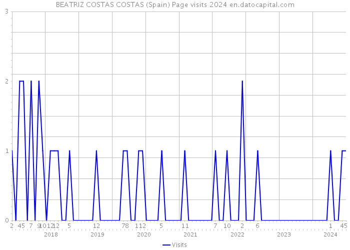 BEATRIZ COSTAS COSTAS (Spain) Page visits 2024 