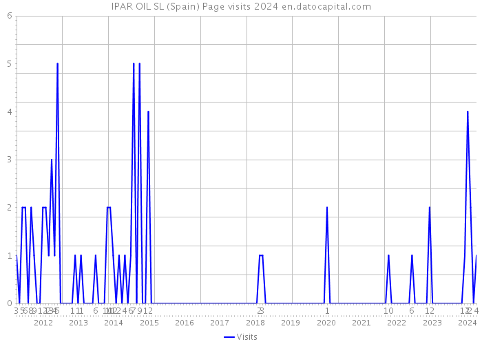 IPAR OIL SL (Spain) Page visits 2024 