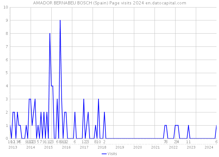 AMADOR BERNABEU BOSCH (Spain) Page visits 2024 