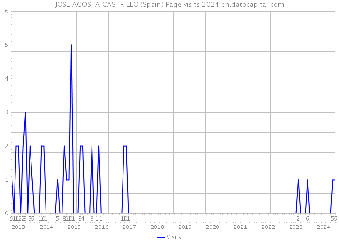 JOSE ACOSTA CASTRILLO (Spain) Page visits 2024 
