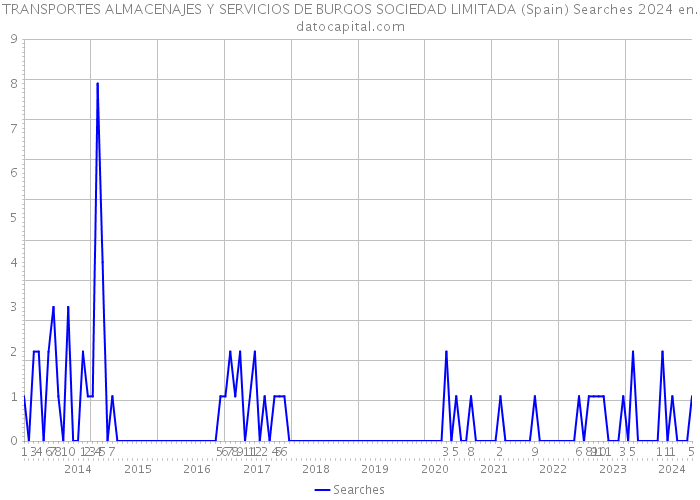 TRANSPORTES ALMACENAJES Y SERVICIOS DE BURGOS SOCIEDAD LIMITADA (Spain) Searches 2024 