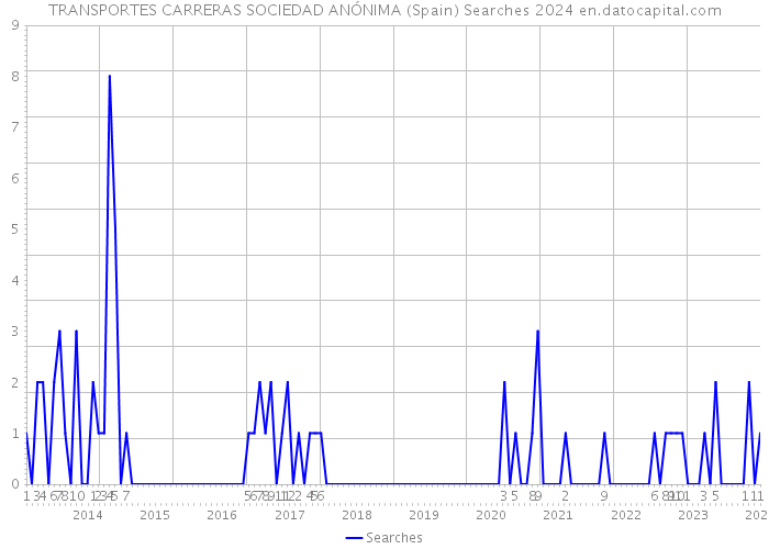 TRANSPORTES CARRERAS SOCIEDAD ANÓNIMA (Spain) Searches 2024 
