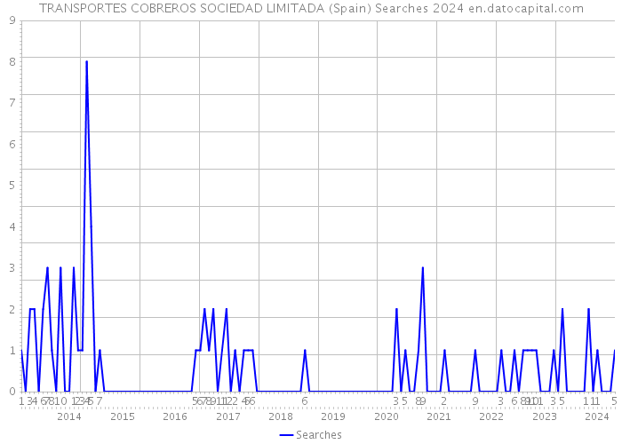 TRANSPORTES COBREROS SOCIEDAD LIMITADA (Spain) Searches 2024 