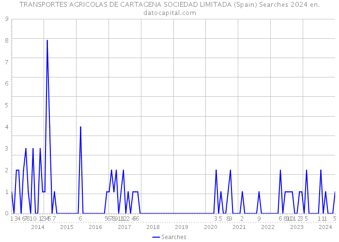 TRANSPORTES AGRICOLAS DE CARTAGENA SOCIEDAD LIMITADA (Spain) Searches 2024 