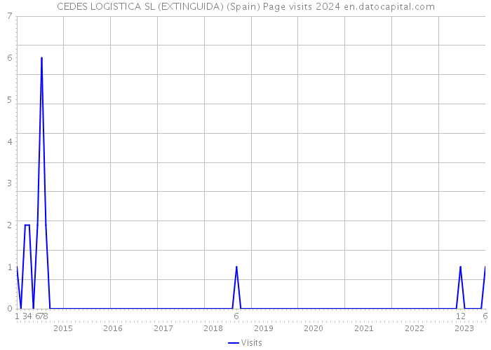 CEDES LOGISTICA SL (EXTINGUIDA) (Spain) Page visits 2024 