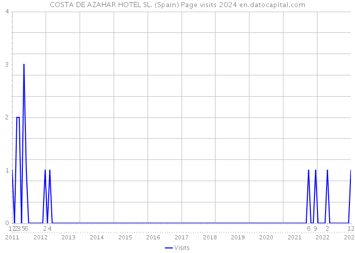 COSTA DE AZAHAR HOTEL SL. (Spain) Page visits 2024 