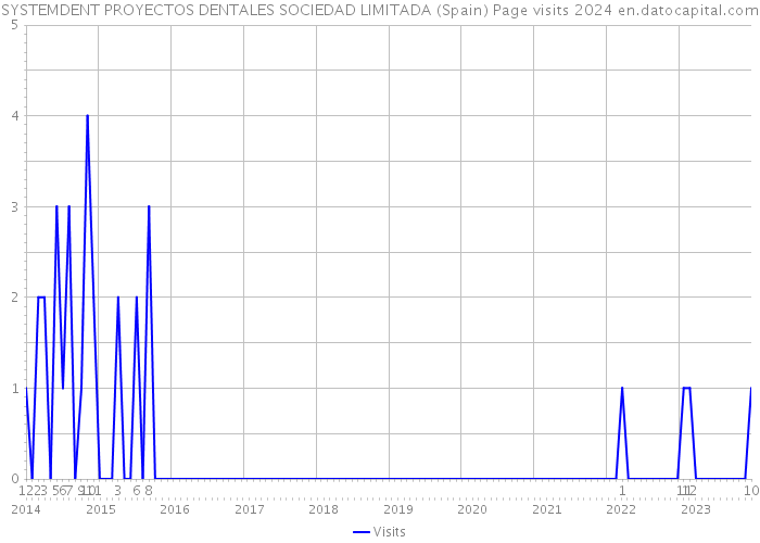 SYSTEMDENT PROYECTOS DENTALES SOCIEDAD LIMITADA (Spain) Page visits 2024 