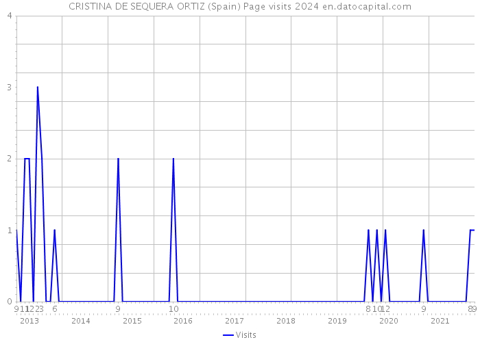 CRISTINA DE SEQUERA ORTIZ (Spain) Page visits 2024 
