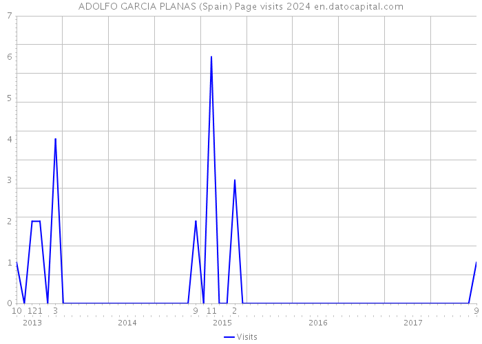 ADOLFO GARCIA PLANAS (Spain) Page visits 2024 