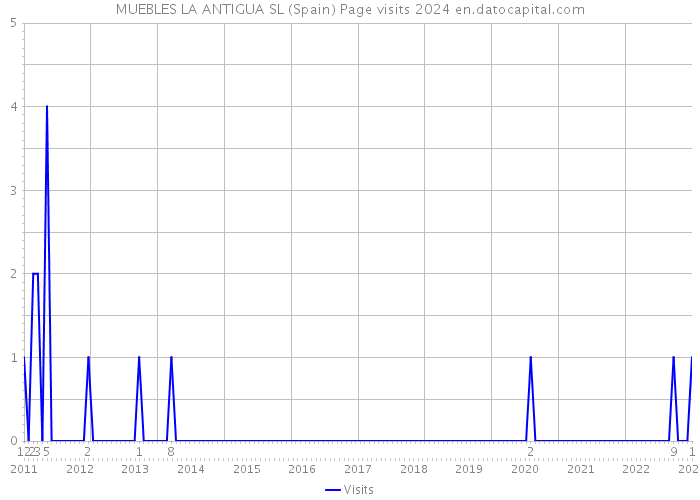 MUEBLES LA ANTIGUA SL (Spain) Page visits 2024 