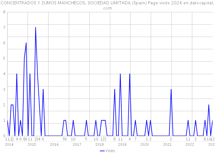 CONCENTRADOS Y ZUMOS MANCHEGOS, SOCIEDAD LIMITADA (Spain) Page visits 2024 