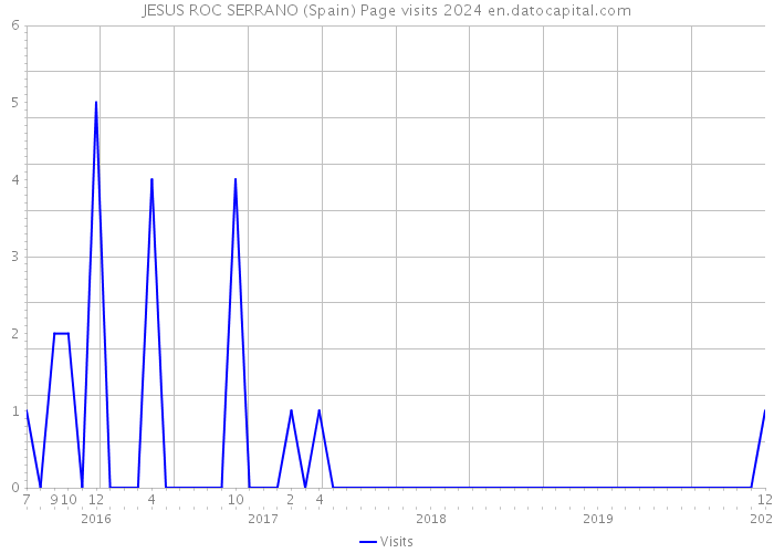 JESUS ROC SERRANO (Spain) Page visits 2024 