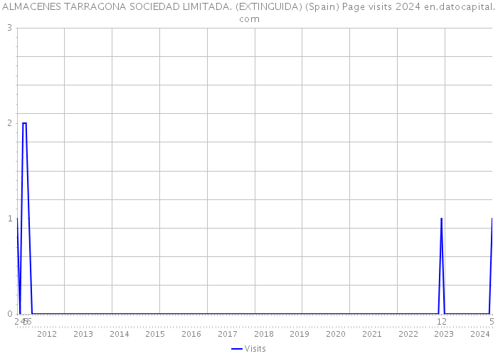 ALMACENES TARRAGONA SOCIEDAD LIMITADA. (EXTINGUIDA) (Spain) Page visits 2024 