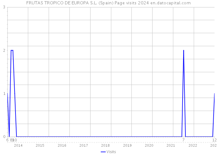 FRUTAS TROPICO DE EUROPA S.L. (Spain) Page visits 2024 
