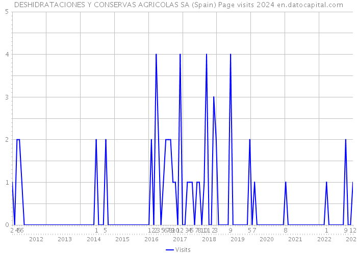 DESHIDRATACIONES Y CONSERVAS AGRICOLAS SA (Spain) Page visits 2024 