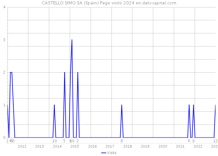 CASTELLO SIMO SA (Spain) Page visits 2024 