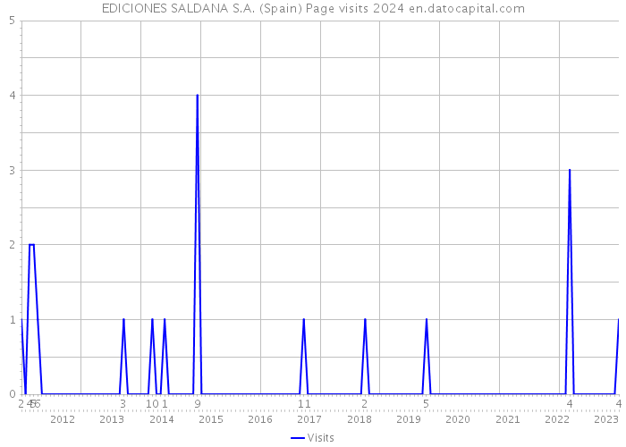 EDICIONES SALDANA S.A. (Spain) Page visits 2024 