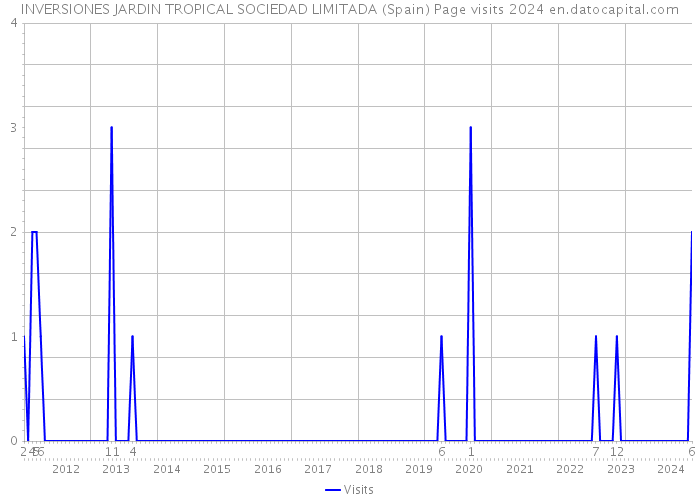 INVERSIONES JARDIN TROPICAL SOCIEDAD LIMITADA (Spain) Page visits 2024 