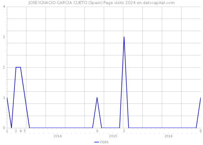 JOSE IGNACIO GARCIA CUETO (Spain) Page visits 2024 