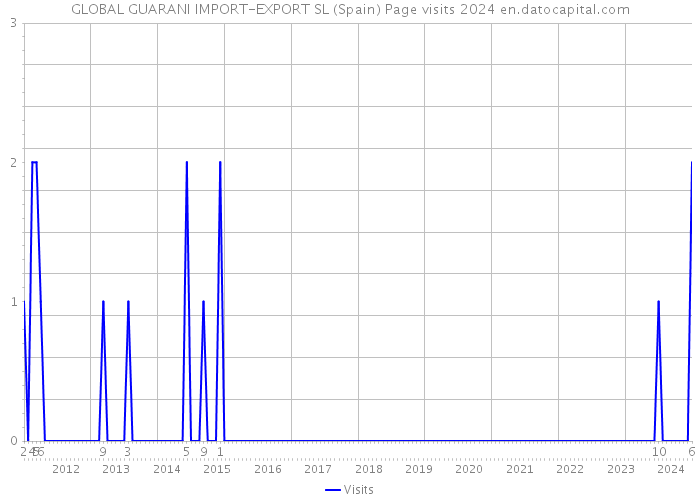 GLOBAL GUARANI IMPORT-EXPORT SL (Spain) Page visits 2024 