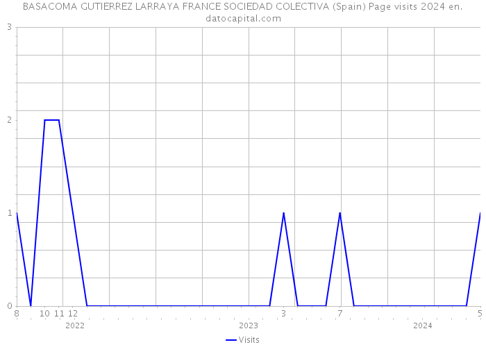BASACOMA GUTIERREZ LARRAYA FRANCE SOCIEDAD COLECTIVA (Spain) Page visits 2024 
