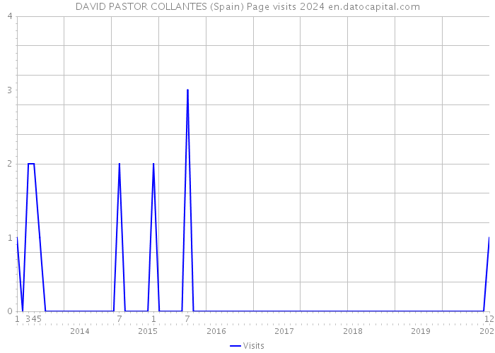 DAVID PASTOR COLLANTES (Spain) Page visits 2024 