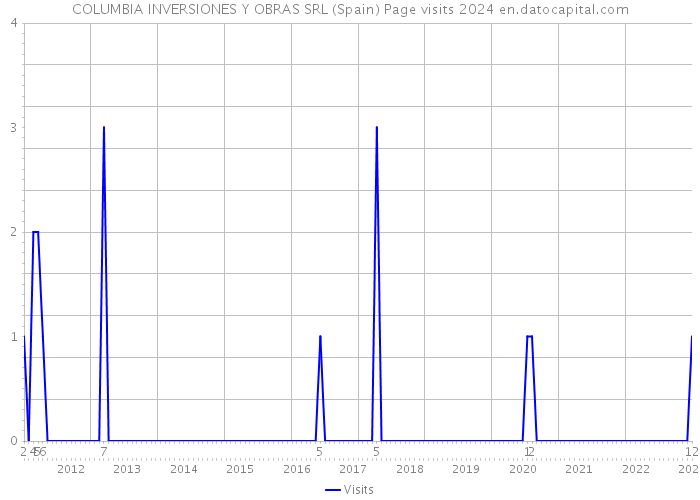 COLUMBIA INVERSIONES Y OBRAS SRL (Spain) Page visits 2024 