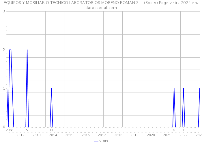 EQUIPOS Y MOBILIARIO TECNICO LABORATORIOS MORENO ROMAN S.L. (Spain) Page visits 2024 